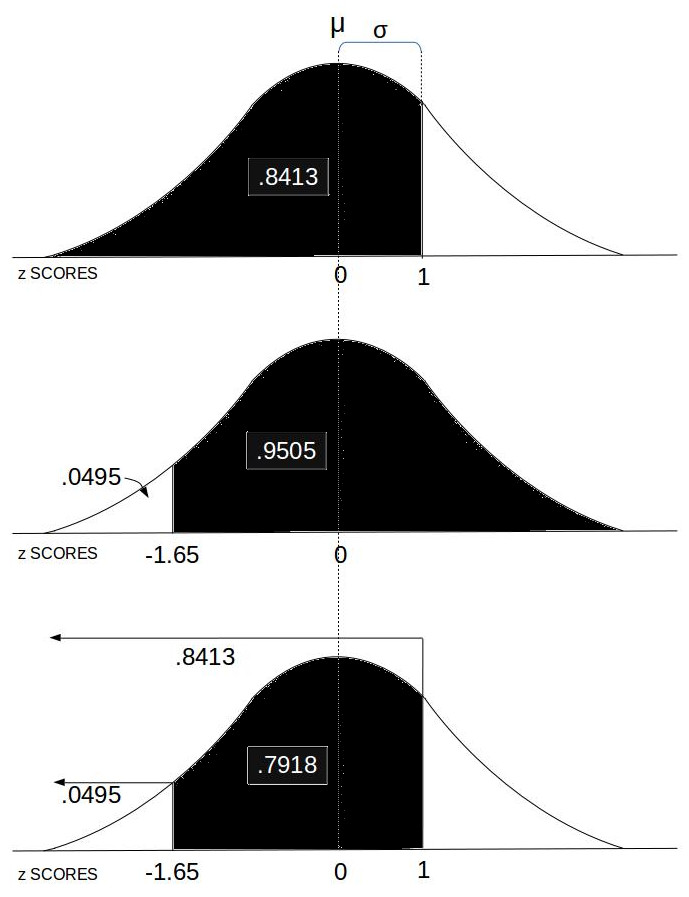 z scores normal distribution bell curve